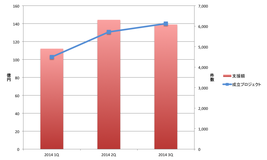 キックスターターの2014年の資金調達額