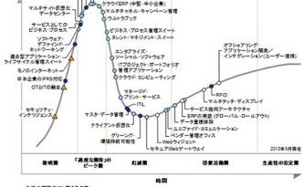 ガートナー　ハイプサイクル2013年　日本版