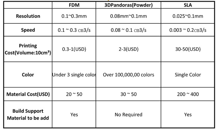 方式別の３Dプリンターの比較表