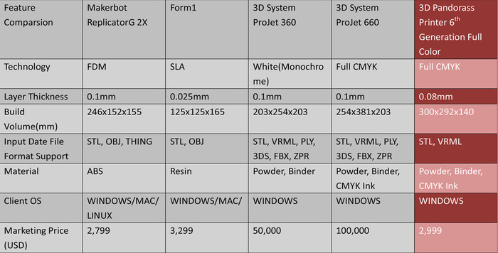 3D Pandorasと競合プリンターの比較表
