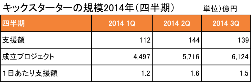 キックスターターの2014年の推移