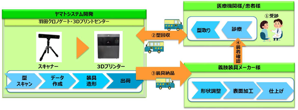 クロネコヤマト3Dサービスの導入ケース