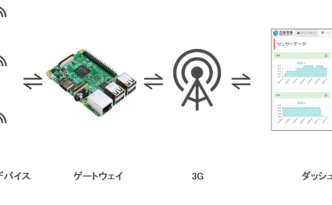 IOTゲートウェイ