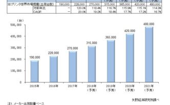 3Dプリンター世界市場規模